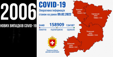 На Рівненщині за добу понад 2к нових випадків COVID-19, дев’ятеро людей померли